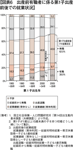 図表6　出産前有職者に係る第1子出産前後での就業状況