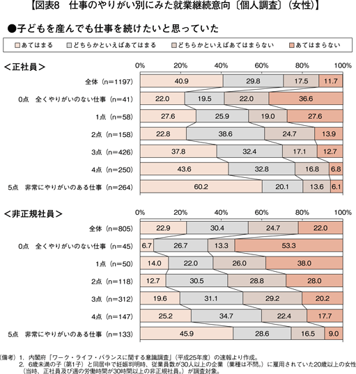 図表8　仕事のやりがい別にみた就業継続意向〔個人調査〕（女性）