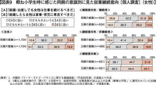 図表9　概ね小学生時に感じた両親の意識別に見た就業継続意向〔個人調査〕（女性）