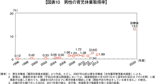 図表10　男性の育児休業取得率