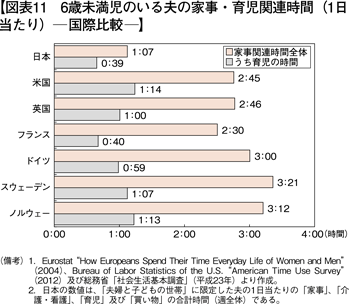 図表11　6歳未満児のいる夫の家事・育児関連時間（1日当たり）─国際比較─