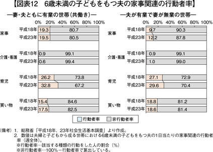 図表12　6歳未満の子どもをもつ夫の家事関連の行動者率