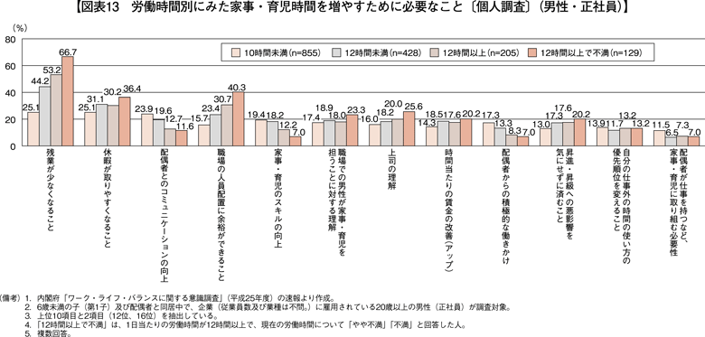 図表13　労働時間別にみた家事・育児時間を増やすために必要なこと〔個人調査〕（男性・正社員）