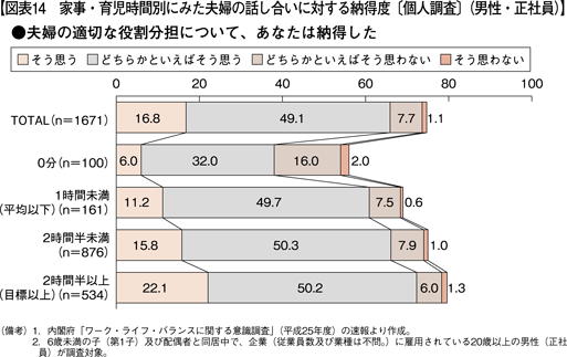 図表14　家事・育児時間別にみた夫婦の話し合いに対する納得度〔個人調査〕（男性・正社員）