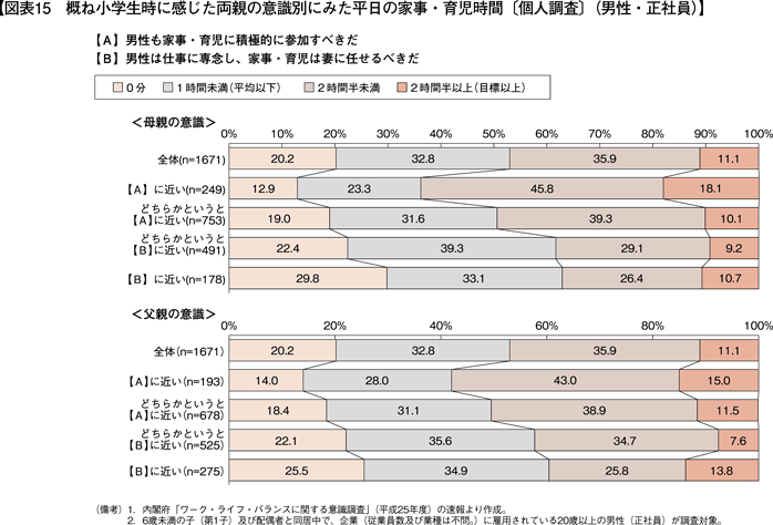 図表15　概ね小学生時に感じた両親の意識別にみた平日の家事・育児時間〔個人調査〕（男性・正社員）