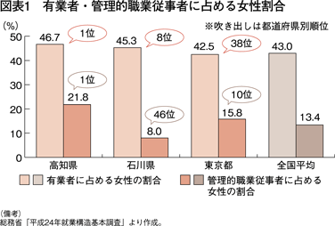 図表1　有業者・管理的職業従事者に占める女性割合