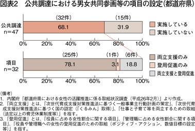 図表2　公共調達における男女共同参画等の項目の設定（都道府県）