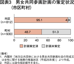 図表3　男女共同参画計画の策定状況（市区町村）