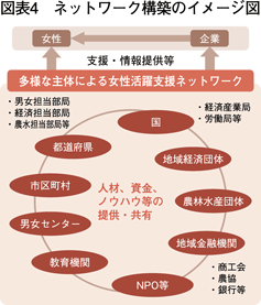 図表4　ネットワーク構築のイメージ図