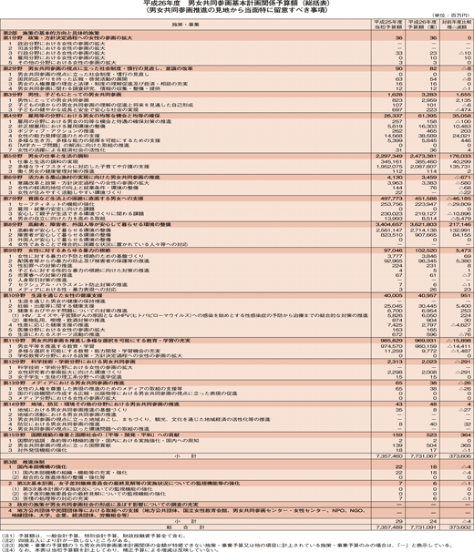 平成26年度　男女共同参画基本計画関係予算額（総括表）