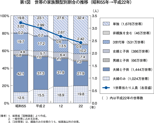 第1図　世帯の家族類型別割合の推移（昭和55年→平成22年）