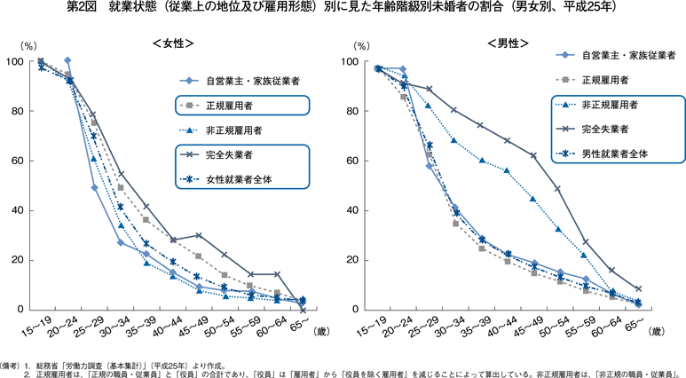 第2図　就業状態（従業上の地位及び雇用形態）別に見た年齢階級別未婚者の割合（男女別、平成25年）