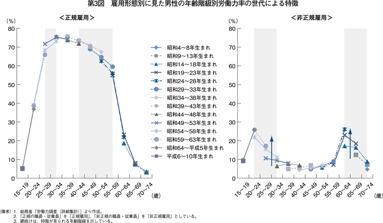 第3図　雇用形態別に見た男性の年齢階級別労働力率の世代による特徴