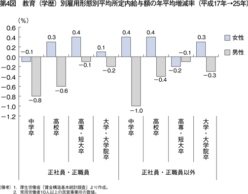 第4図　教育（学歴）別雇用形態別平均所定内給与額の年平均増減率（平成17年→25年）