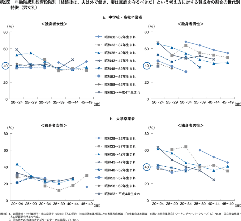 第5図　年齢階級別教育段階別「結婚後は、夫は外で働き、妻は家庭を守るべきだ」という考え方に対する賛成者の割合の世代別特徴（男女別）