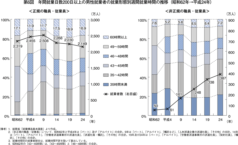 第6図　年間就業日数200日以上の男性就業者の就業形態別週間就業時間の推移（昭和62年→平成24年）