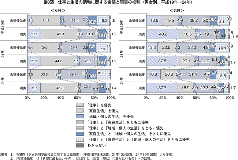 第8図　仕事と生活の調和に関する希望と現実の推移（男女別、平成19年→24年）