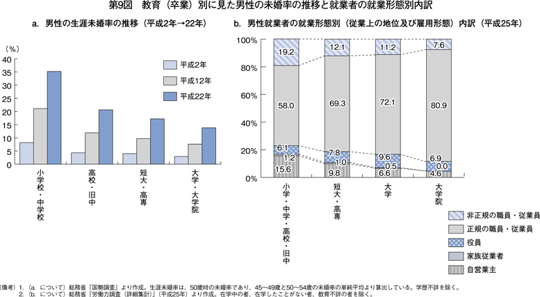 第9図　教育（卒業）別に見た男性の未婚率の推移と就業者の就業形態別内訳