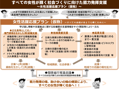 すべての女性が輝く社会づくりに向けた能力発揮支援〜女性活躍応援プラン（仮称）〜