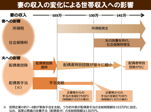 妻の収入による世帯収入への影響