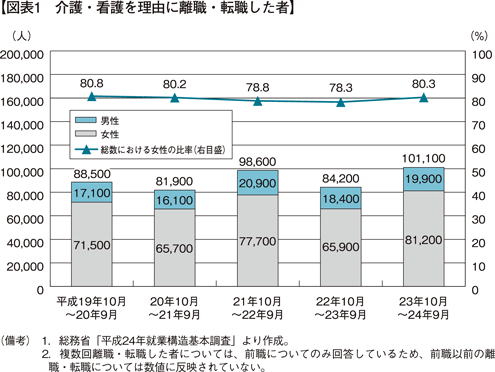 【図表1　介護・看護を理由に離職・転職した者】