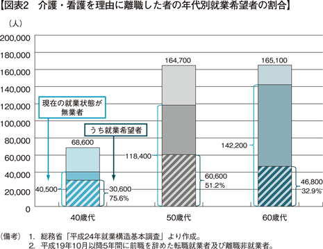 【図表2　介護・看護を理由に離職した者の年代別就業希望者の割合】