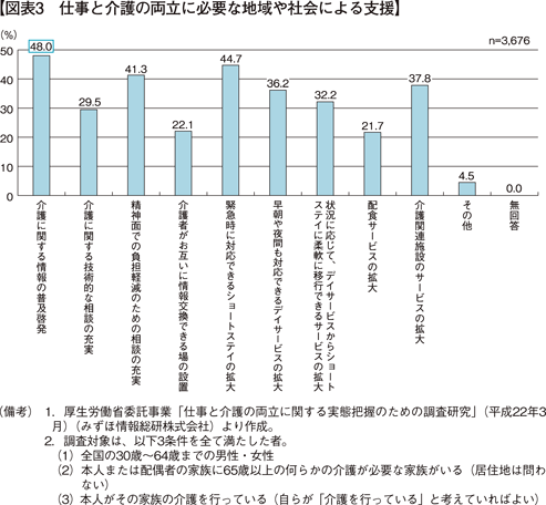 【図表3　仕事と介護の両立に必要な地域や社会による支援】