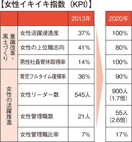 【女性イキイキ指数（KPI）】