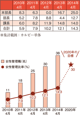 女性の管理職比率