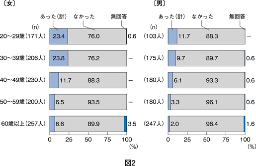 図2