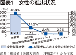 図表1　女性の進出状況