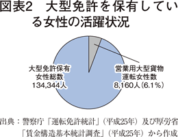 図表2　大型免許を保有している女性の活躍状況