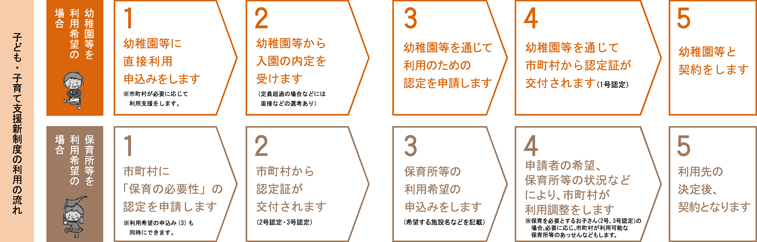 子ども・子育て支援新制度の利用の流れ