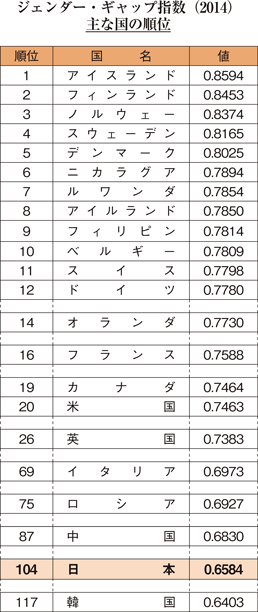 ジェンダー・ギャップ指数（2014）主な国の順位