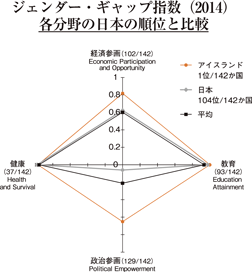ジェンダー・ギャップ指数（2014）各分野の日本の順位と比較