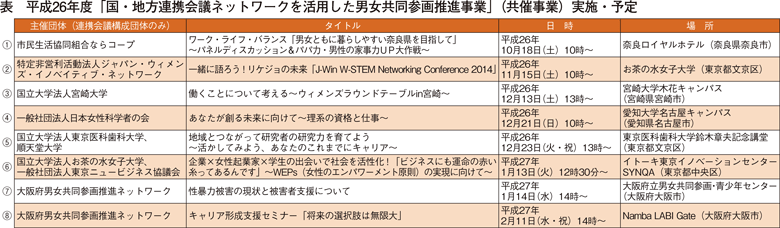 表　平成26年度「国・地方連携会議ネットワークを活用した男女共同参画推進事業」（共催事業）実施・予定