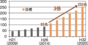 2020年迄に女性管理職者を3倍にする目標を設定