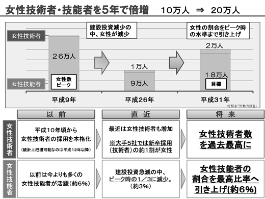 【建設業における女性数の現状と目標】