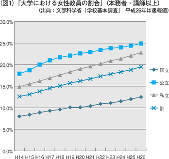 （図1）「大学における女性教員の割合」（本務者・講師以上）（出典：文部科学省「学校基本調査」　平成26年は速報値）