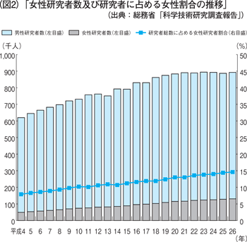 （図2）「女性研究者数及び研究者に占める女性割合の推移」（出典：総務省「科学技術研究調査報告」）