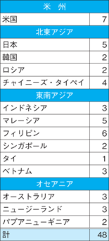 掲載企業・組織の地域別内訳