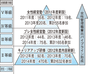 女性管理職創出に向けた育成体系