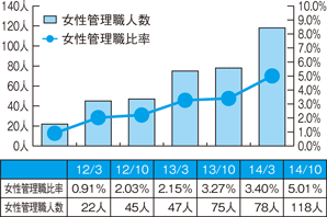 女性管理職数・比率の推移