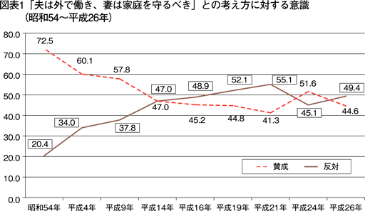 図表1「夫は外で働き、妻は家庭を守るべき」との考え方に対する意識（昭和54〜平成26年）