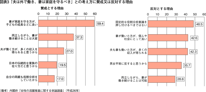 図表3「夫は外で働き、妻は家庭を守るべき」との考え方に賛成又は反対する理由