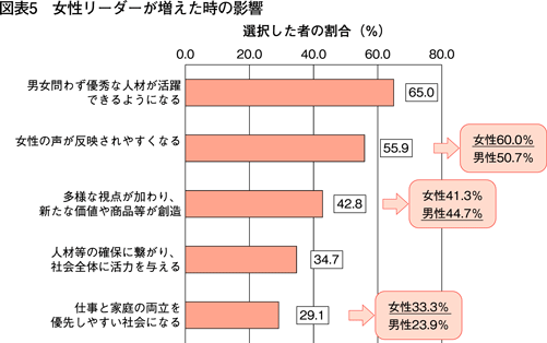 図表5　女性リーダーが増えた時の影響