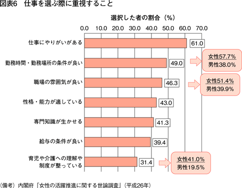 図表6　仕事を選ぶ際に重視すること