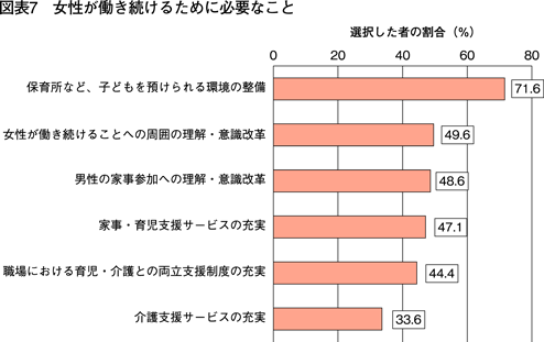 図表7　女性が働き続けるために必要なこと