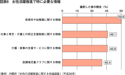 図表8　女性活躍推進で特に必要な情報