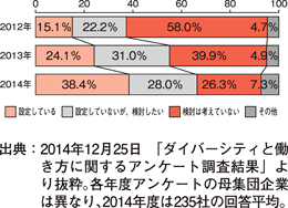 女性管理職登用に関する企業による数値目標設定（経済同友会の会員所属企業）